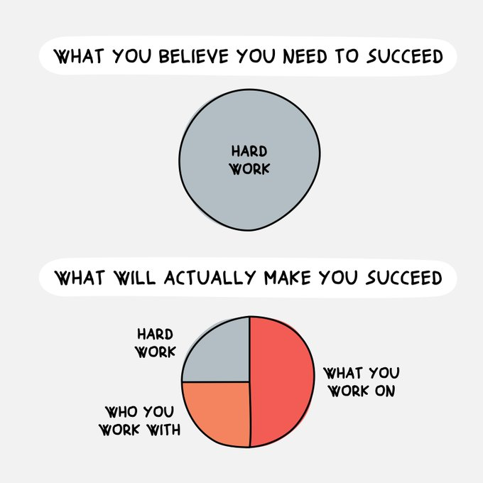 #AcademicTwitter Hard work is just one facet!😃#phdvoice #AcademicChatter