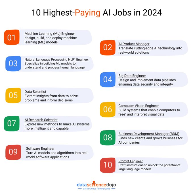 Top 10 highest-paying AI jobs in 2024! #AI #MachineLearning #DeepLearning #DataScience #GenerativeAI #GenAI #LLM #LLMs #Python #Code Source @DataScienceDojo CC: @mvollmer1 @gvalan @ipfconline1 @LaurentAlaus @Shi4Tech @SpirosMargaris @PawlowskiMario @Fisher85M @kalydeoo