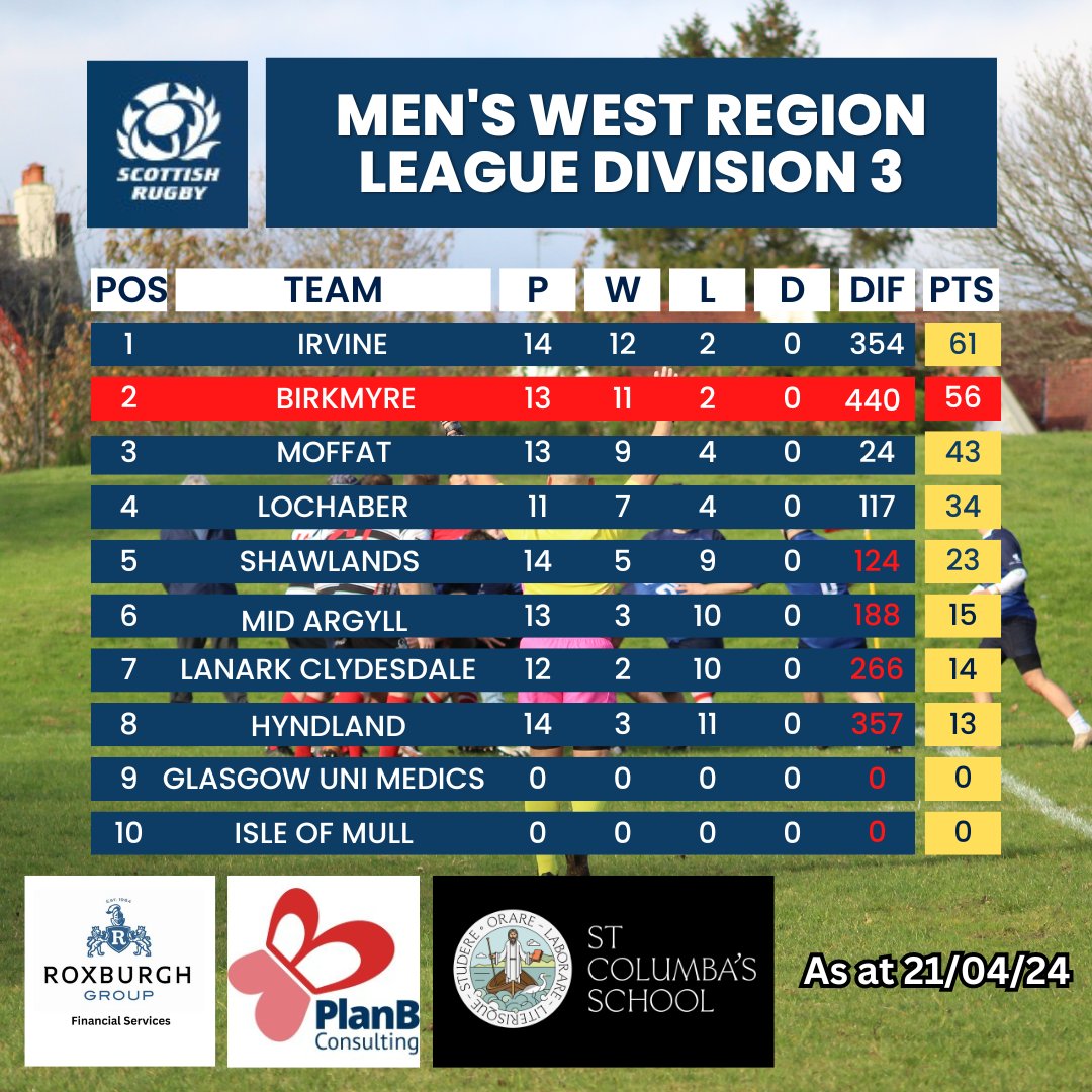 Confirmation of the current league table.

We are one bonus point victory away from lifting the title. We need that victory on Sat 4th May at home to Lochaber.

Please put the date in your diary to come along & cheer on the boys.

#birkmyrerfc #leaguetitle #FinalMatch