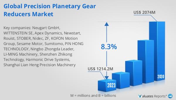 The global Precision Planetary Gear Reducers market is set to soar from $1214.2M in 2023 to $2074M by 2030, with a CAGR of 8.3%. Explore the full report: reports.valuates.com/market-reports… #GlobalPrecisionGearMarket #IndustrialAutomation