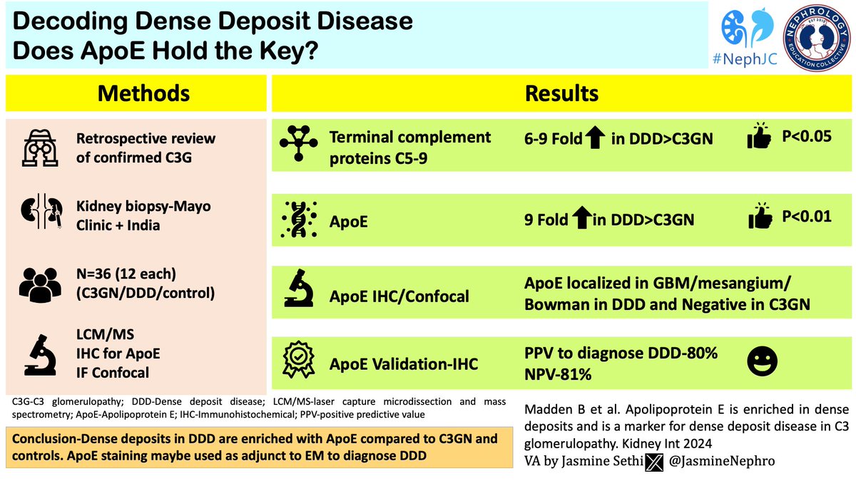 And with a light #VisualAbstract from @JasmineNephro nephjc.com/news/2024/4/22…
#NephJC