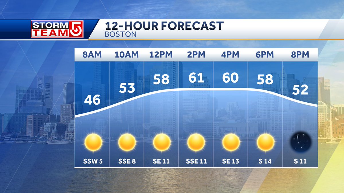 TUESDAY... Another sunny day! Chilly start but we moderate quickly with highs in the low 60s this afternoon, cooler at the coast with a SSE breeze #WCVB