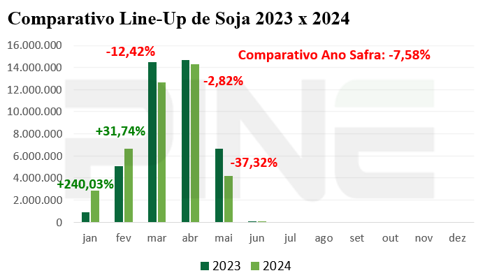 🌱Acumulado de exportações de #soja, em abril, totalizaram 10,209 milhões de toneladas, queda de 14,5% em comparação com o mesmo período de 2023 💵A receita total foi de U$ 4,398 bilhões, queda de 31,9% em comparação com abril de 2023 🚢O line-up para abril está 2,82% menor em…
