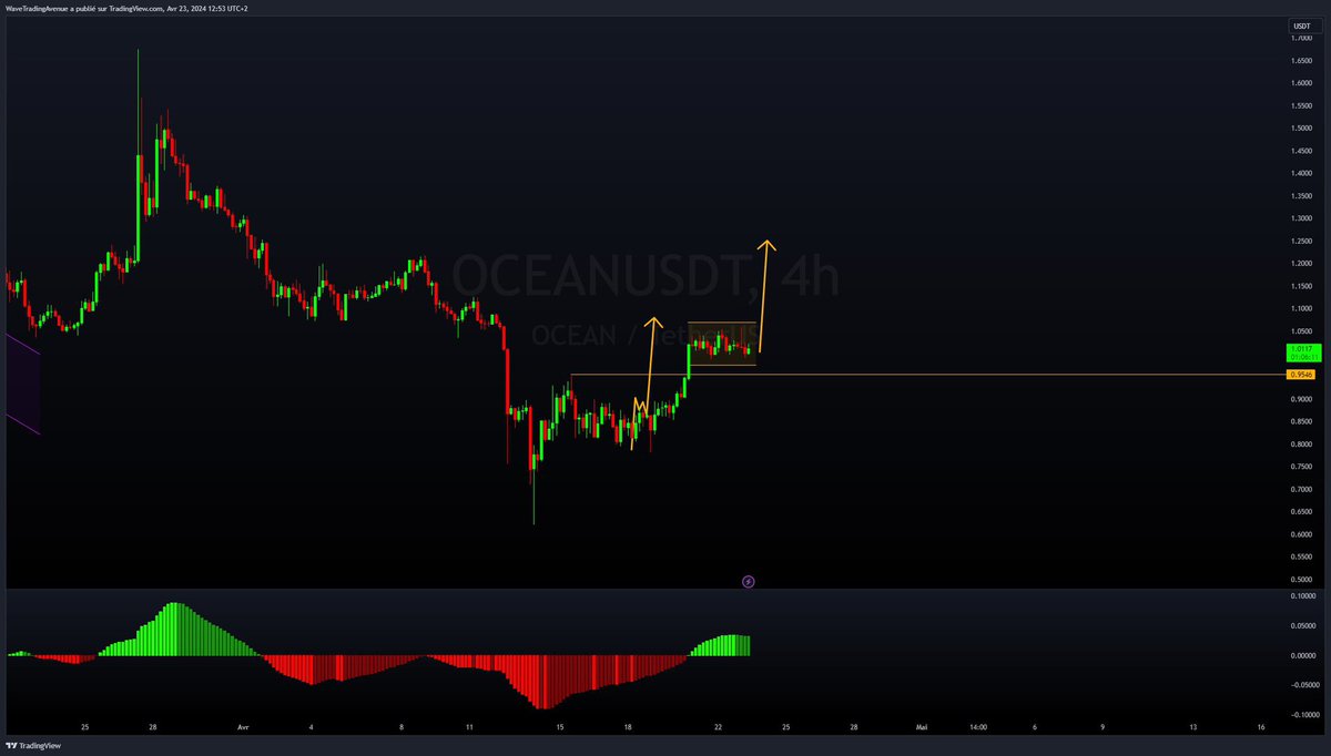 OCEANUSDT which in 4 hours gives us a flag above 0.9546⁣