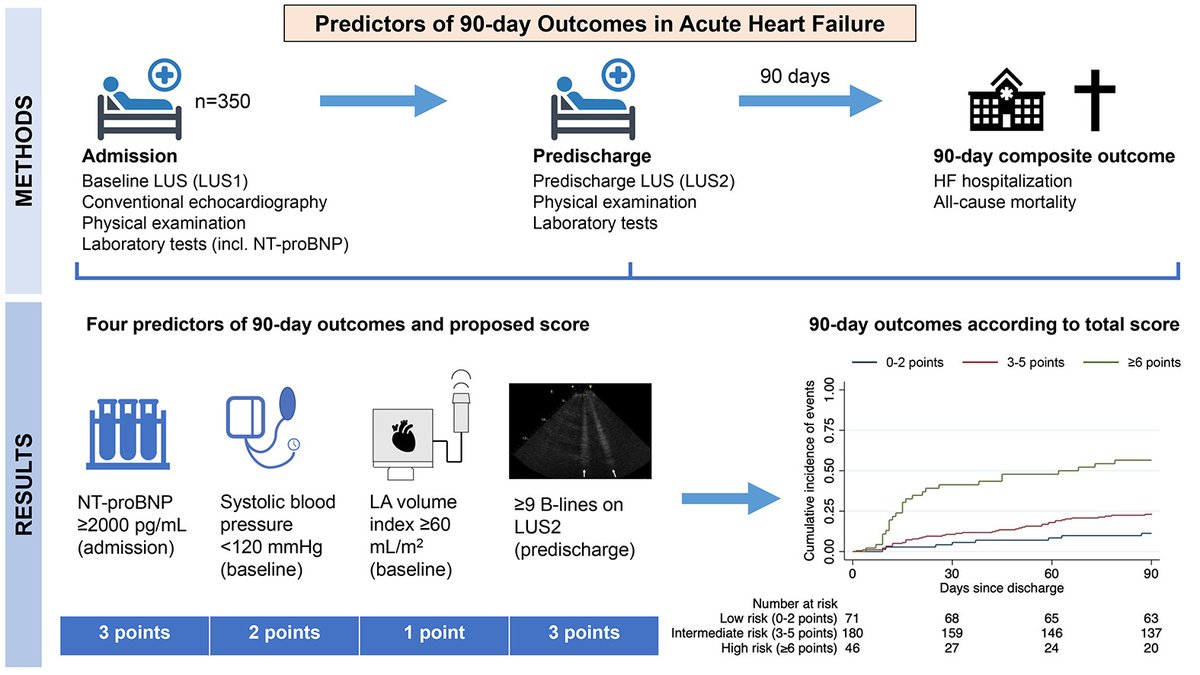 Matthew MY Lee (@matthewmylee) on Twitter photo A four-variable score (admission NT-proBNP, baseline systolic BP, baseline LA size, B-lines predischarge) may help predict the risk of 90-day HF readmission and death in patients with acute HF
doi.org/10.1016/j.ijca…
Great work led by ElkePlatz <a href="/Espersen_C/">Caroline Espersen</a>
#heartfailure A four-variable score (admission NT-proBNP, baseline systolic BP, baseline LA size, B-lines predischarge) may help predict the risk of 90-day HF readmission and death in patients with acute HF
doi.org/10.1016/j.ijca…
Great work led by ElkePlatz <a href="/Espersen_C/">Caroline Espersen</a>
#heartfailure
