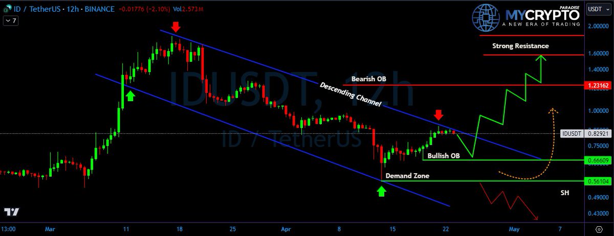 💎Paradisers, let's take a look at the latest market trends for #IDUSDT, which have been quite interesting.

💎Currently, #SpaceID is hitting the resistance of a descending channel. If it manages to break above this level, it could signal a bullish trend reversal, with the…