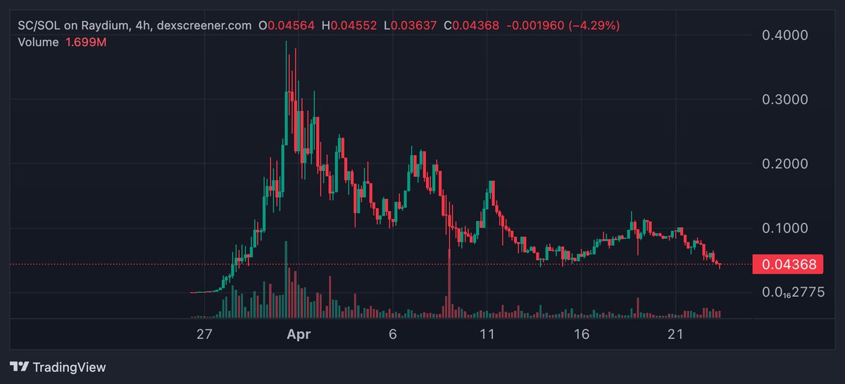 thisisdjen's tweet image. Last time $sc was here it went to 300M+ 

And it just hit double support, which means an awesome buying opportunity. 

Bought 15k worth right now. 

Will buy more if we get this to 300 likes!