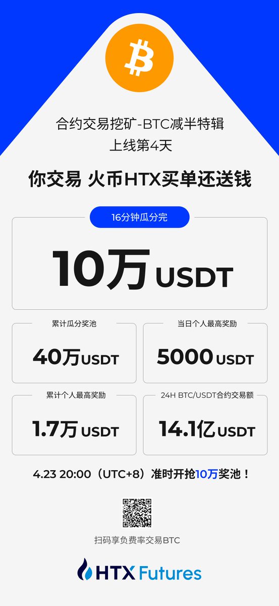 #合约交易挖矿-BTC减半特辑

🎊昨日16分钟瓜分完10万USDT奖池
🏆本期最后一个10万USDT，将于今晚20点开启

✅详情>>> htx.com/zh-cn/mars/min…