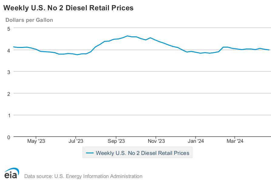 U.S. average on-highway #diesel fuel price on April 22, 2024 was $3.992/gallon, DOWN 2.3¢/gallon from 4/15/24, DOWN 8.5¢/gallon from year ago #truckers #shippers #fuelprices eia.gov/dnav/pet/pet_p…