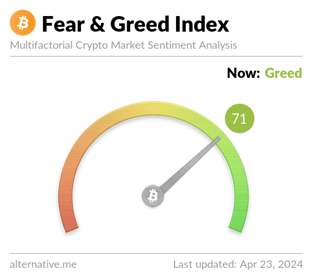 Bitcoin Fear and Greed Index is 71 ~ Greed Current price: $66,273