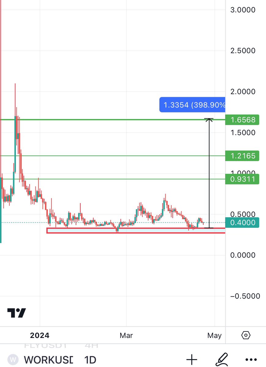 Bitcoinhabebe's tweet photo. $WORK Is an AI + RWA Gem that is sitting near its bottom & trust me when i say this is a Great mid-long term hold from here. 

I was researching and saw that @DWFLabs commented on their post(2nd photo) so a collaboration announcement MIGHT Be in the horizon for @WorkX_official 

The project is top notch and is the LinkedIn of WEB3.