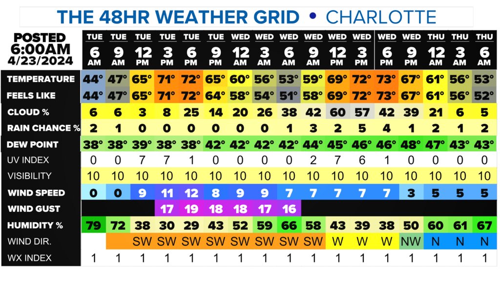 It's April 23, 2024 at 06:59AM Here's your 48hr Forecast Weather Grid. #cltwx #ncwx #scwx #wcnc