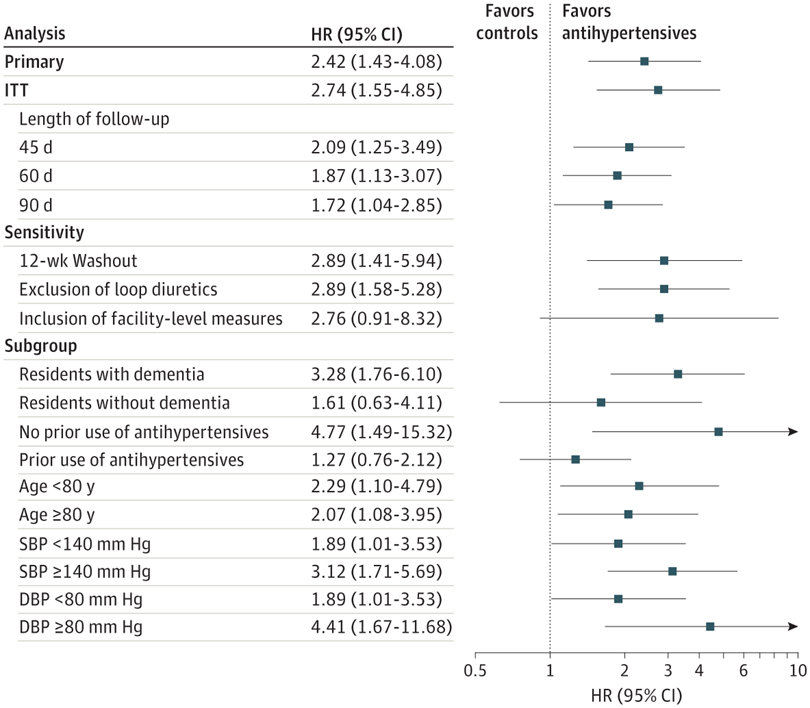 📢Medicamentos #antihipertensivos y riesgo de #fracturas en residentes de hogares de #ancianos
 ▶️El inicio de medicación antihipertensiva se asoció con riesgos elevados de fracturas y caídas😳
<a href="/MedicinaSAM/">Sociedad Argentina de Medicina (SAM)</a> <a href="/Sociedad_SEMI/">Sociedad Española de Medicina Interna</a> <a href="/seggeriatria/">SEGG</a> <a href="/Jovenes_SEGG/">Jovenes_SEGG</a> 
🚩tinyurl.com/ya6v9aph
