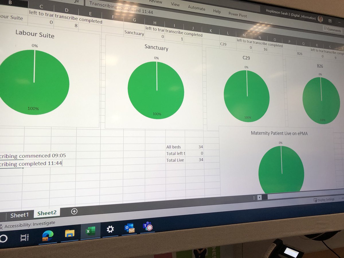 @NottmMaternity is now live on Epma! 34 patients transcribing in under 3 hours, average of 4 1/2 minutes per patient. Great work from the transcribing team!