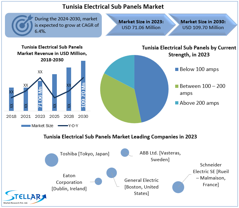 'Electrifying growth in Tunisia's #electrical sub panels market! Discover how innovation and demand are shaping the future of power distribution in Tunisia. #Tunisia #ElectricalSubPanels #PowerDistribution ⚡🇹🇳'
Get Details:t.ly/3CWOF