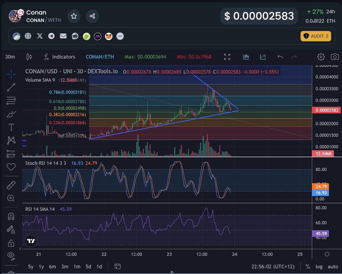 nftspeedrun1's tweet photo. Currently $CONAN is about to test for trendline continuation. Very strong coin and the RSI supports the buy position so we should if I am correct be able to see a breakthrough to some upside. @CrashiusClay69 #CONAN #Crypto  #memecoin https://t.co/E8LTvYnbsG