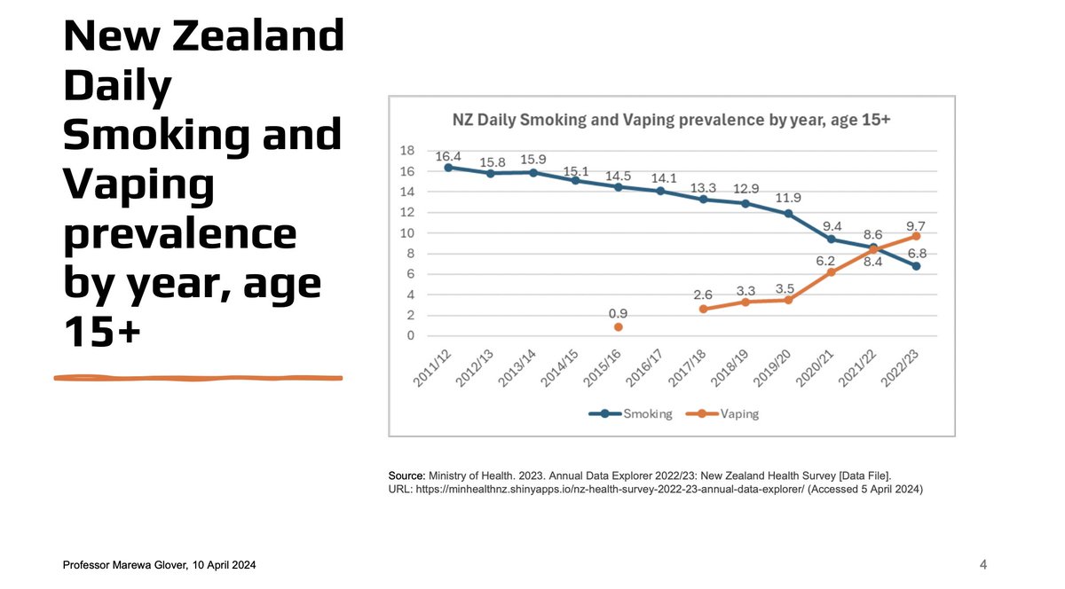 Sweden is not the only country that has seen success by adopting safer alternatives into its stop smoking policy. @MarewaGlover highlighted at our #QuitLikeSweden launch that New Zealand's smoking rates dropped when it recognised the role of safer alternatives in saving lives.