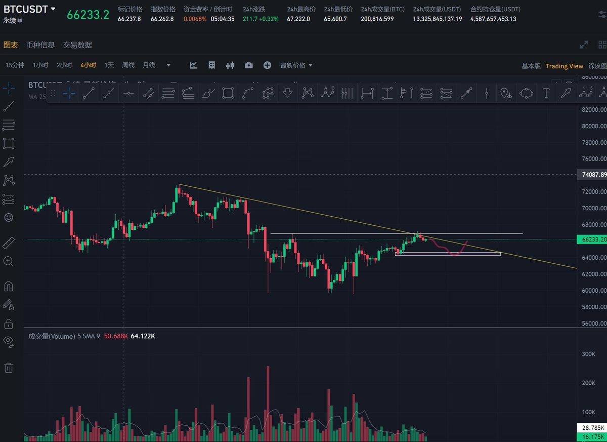 比特币来到阻力位置以及下降趋势线附近，供应量偏大，可能引来小幅回调，关注下方支撑点位进场！！#BTC #每日行情分析