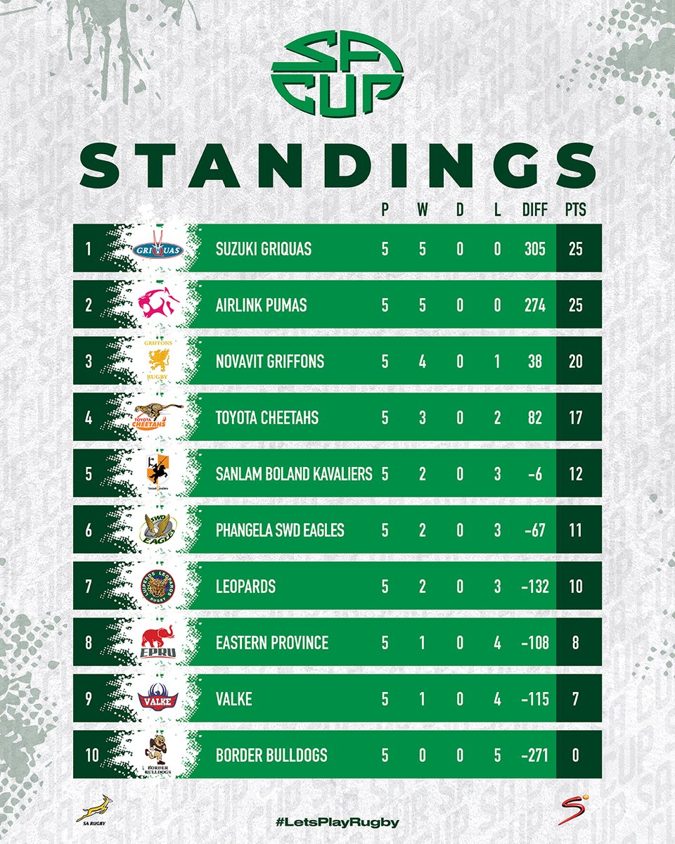 Round 5 of the #SACup kept the Suzuki Griquas and Airlink Pumas at the summit of the table as the only unbeaten teams in the competition 👏 #LetsPlayRugby