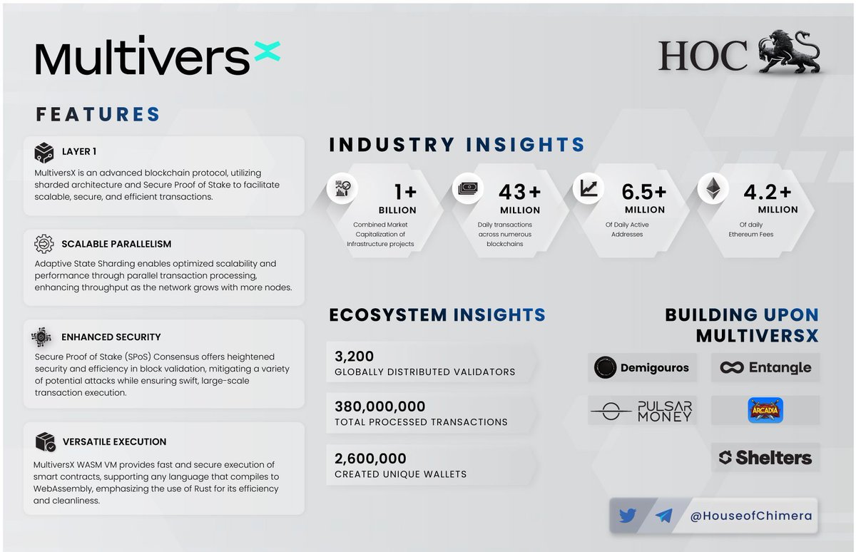 Onepager: @MultiversX 🔹MultiversX is an advanced blockchain protocol, utilizing sharded architecture and Secure Proof of Stake to facilitate scalable, secure, and efficient transactions. 🔸Adaptive State Sharding enables optimized scalability and increases performance $EGLD