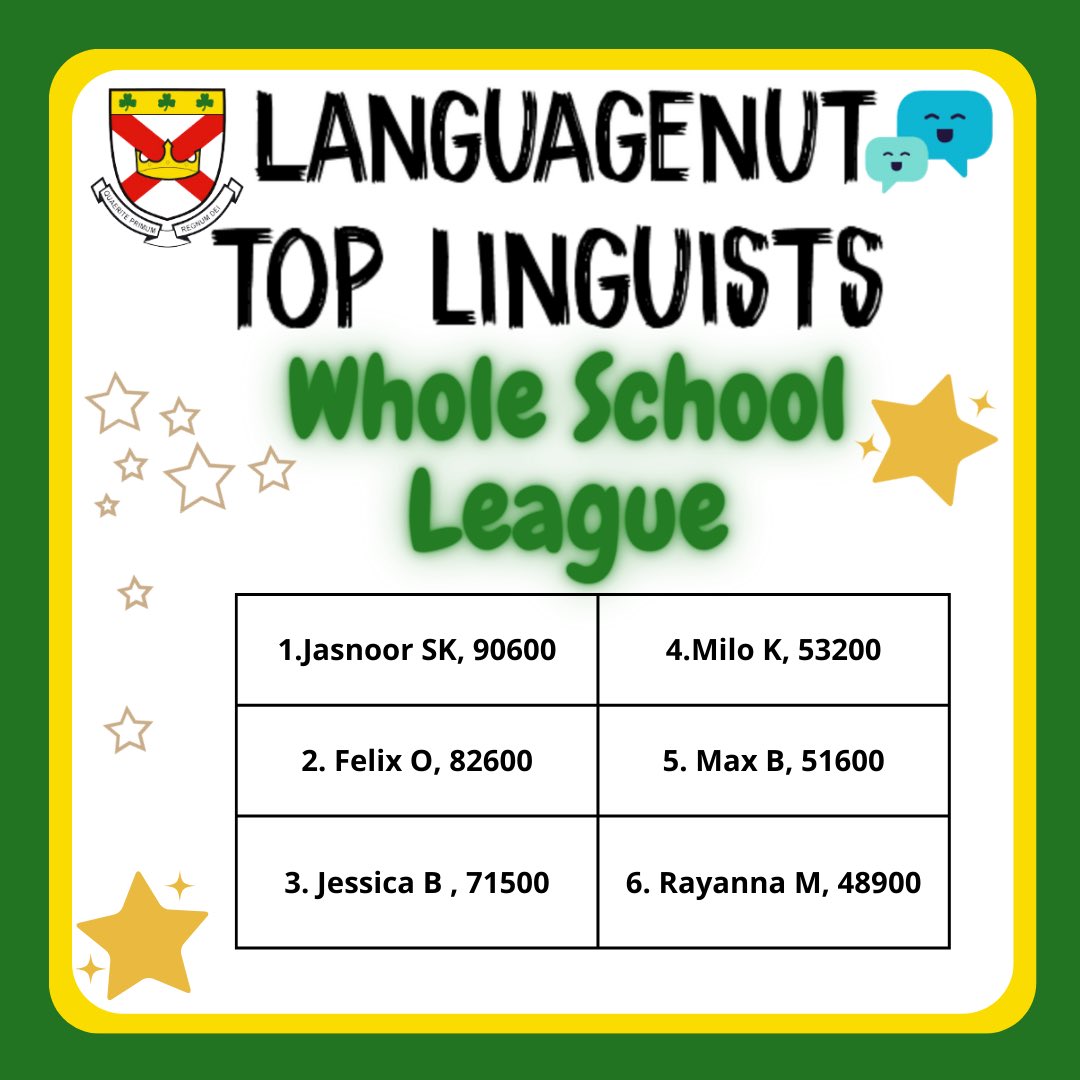 stpatrickscc's tweet photo. ☘️📣LANGUAGES COMPETITION📣☘️

Check out these leaderboards! A big well done to each of you for working hard to develop your language skills.

Speak to your MFL teacher ASAP, to receive your Languagenut Login details.

#stpatsfam #languagecompetition #npcatmfl https://t.co/JdXc6z6QtE