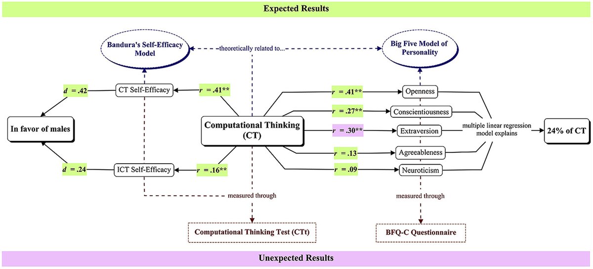 Replication of our results. The same gradient of correlations between #ComputationalThinking (CT) and personality traits: + relationships (from highest to lowest) with O, E, and C, but no significant relationships with A and E
@elpsycomago @EducacionUNED 
ieeexplore.ieee.org/document/10496…