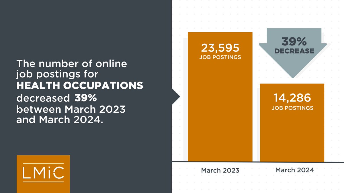 Did you know: Online job postings for health occupations decreased 39% between March 2023 and 2024.

More on the latest Canadian #JobTrends: bit.ly/3vWyxIF

#CdnLMI #CareerPro