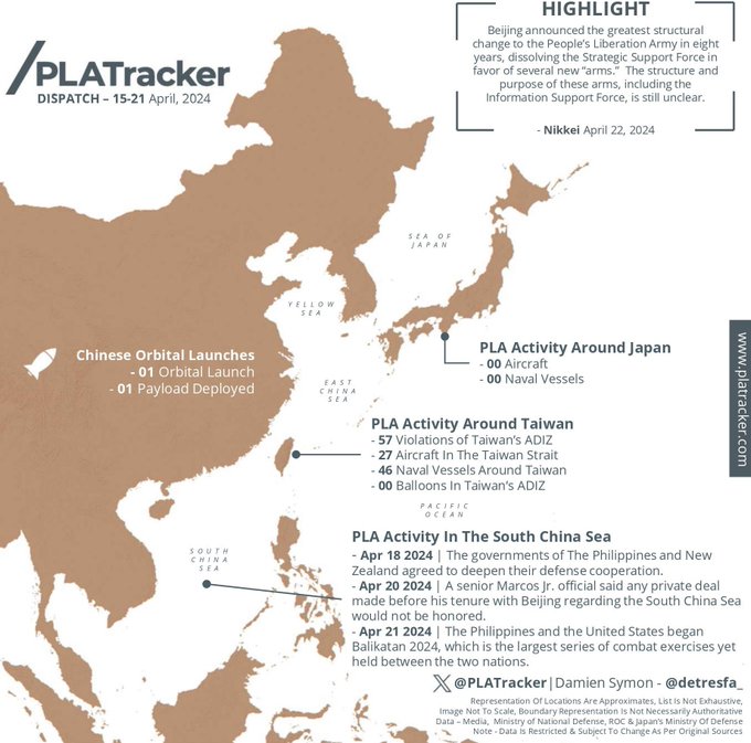 #PLA Tracker Infographic map by @PLATracker & @detresfa_ The infographic tracks sustained, high levels of #PLA activity around #Taiwan, key developments involving the #Philippines, and more during April 15 - 21, 2024.