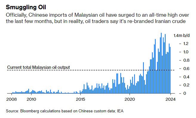 CHART OF THE DAY: Since 2022, China has bypassed American sanctions, buying huge amounts of Iranian oil by simple re-branding it as Malaysian. US lawmakers want to close the route — for that, there’s not need of new sanctions; all what’s required is for the White House to