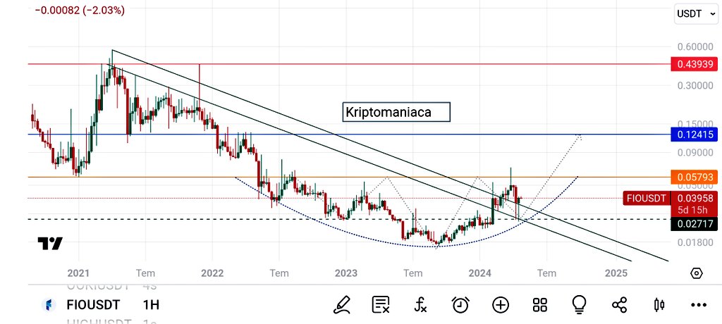 Bu Coin SÜRPRİZ YAPABİLİR💸 $Fio 3X'lik bir yükselişe hazırlanıyor. Güzel akümüle olmuş. Düşeni de kırmış, retestte tamam. Anlık ;0.03958 Hacim girerse, $Om tarzı bir çıkıs yakalayabilir.