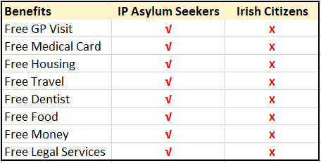 Immigration benefits are one of the key reasons our country is being flooded with Economic Migrants. Irish people have to fight tooth & nail for these benefits & more often than not denied. For IP Asylum Seekers it is a given. IRISH PEOPLE MUST BE PUT FIRST. #IrelandOptsOut