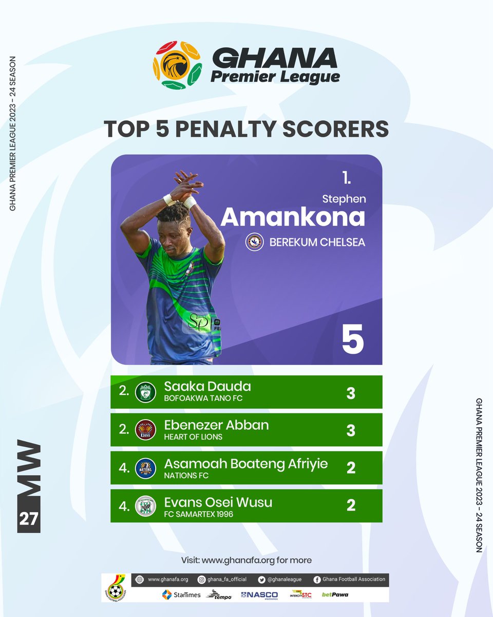 Berekum Chelsea’s forward, Stephen Amankona has scored the most penalties (5) in the #GhanaPremierLeague after Matchweek 27 🎯 @BerekumChelseaF