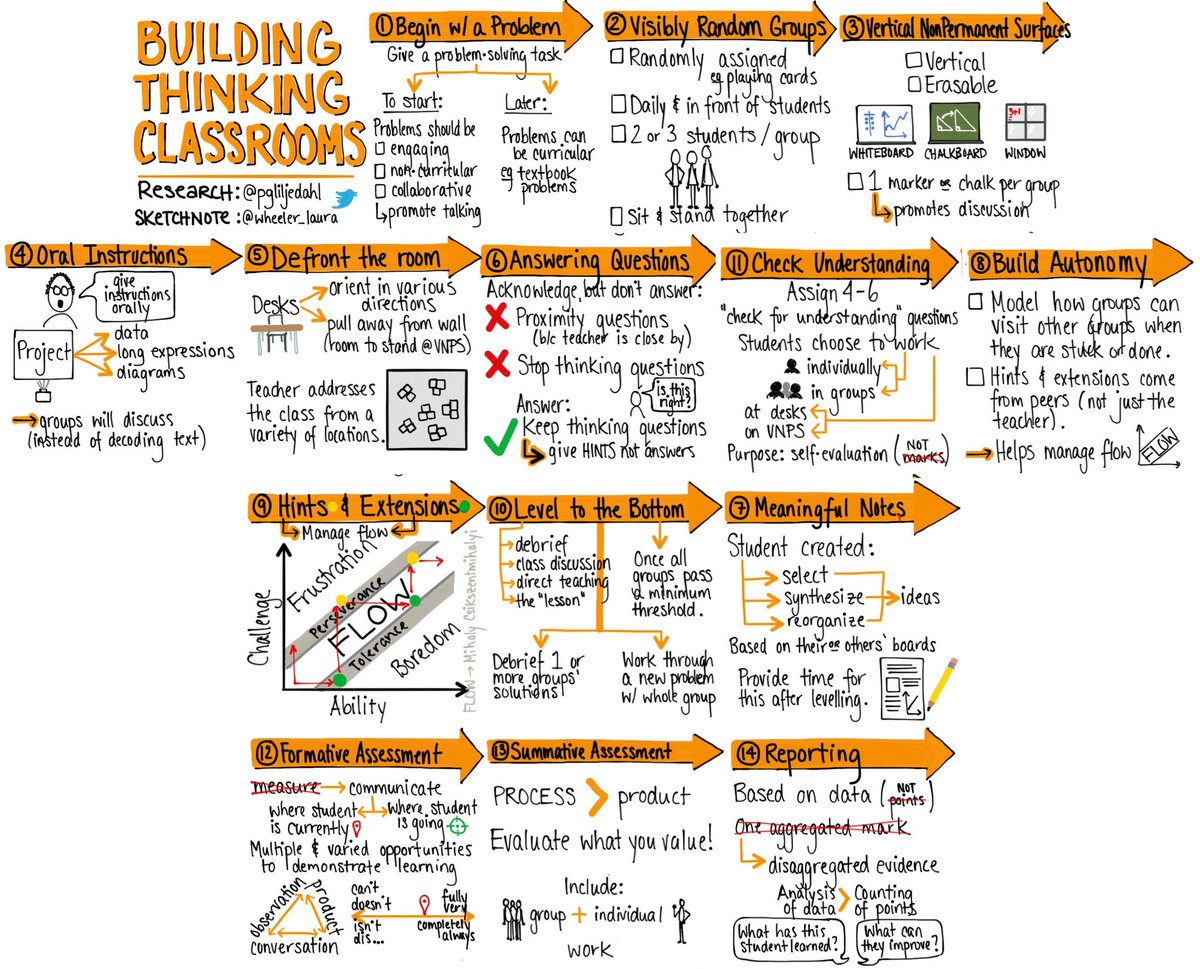 wheeler_laura's tweet photo. #BFC530: What educational trends or theories influence your practice?
#ThinkingClassroom changed my teaching practice overnight &amp; I'm still learning to implement it better, more fully &amp; across all subject areas 10 years later! https://t.co/dNOFeSbiX5