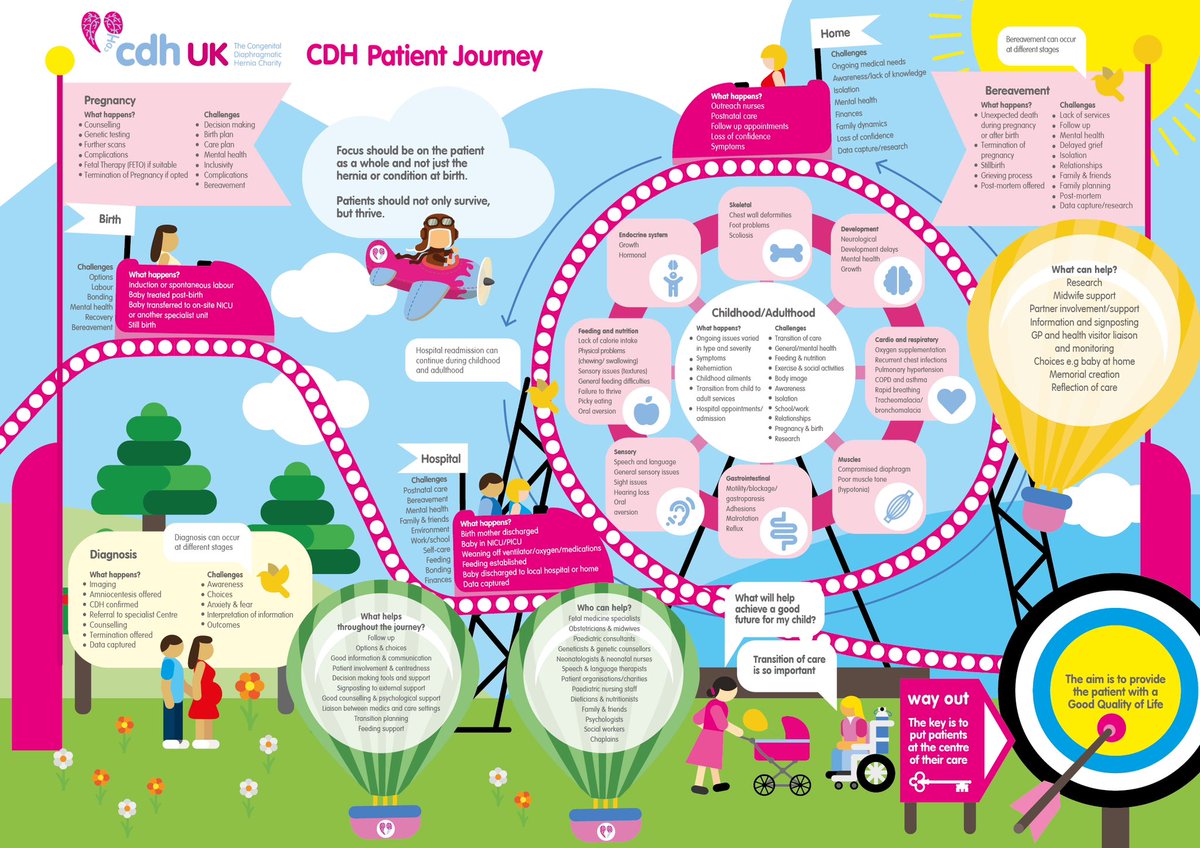 April has been a busy month! @ernica_ern annual meeting presenting on Patient priorities in research and perspectives in signposting and #CDH2024 symposium plus the launch of @CDHUK_CHARITY new information short film 😀 #cdh #ideaalliance