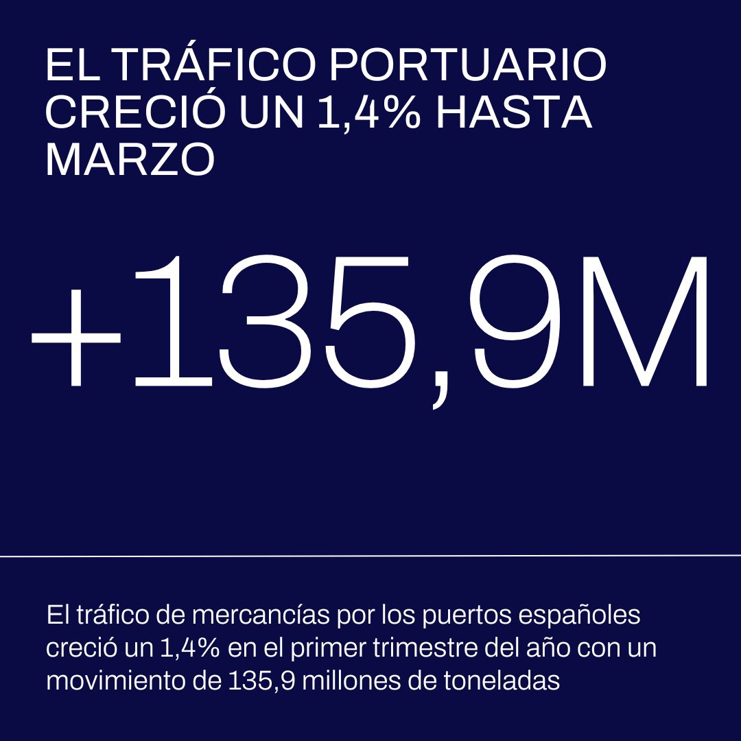 🚢 El tráfico de mercancías por los #puertos españoles de interés general creció un 1,4% en el primer trimestre de 2024. Más información [NP] 👉 lc.cx/IHEWed 📊 Consulta las #estadísticas 👉 lc.cx/5XU_9d