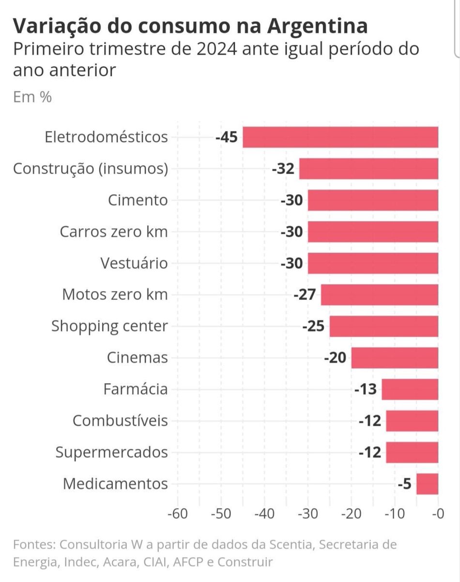 Samuelsworld's tweet photo. 🇦🇷🇦🇷 Entendo que esteja na moda de bater no peito e falar de superávit fiscal, ou déficit. Sendo que muitos nem entendem o que é ou como se calcula. 

Sim, o governo Milei, de acordo com seus números, teve um minimo superavit de aprox $300mm de dólares. 

Isso foi atingido cortando os repasses para os estados, despedindo funcionários públicos e parando obras públicas. Além de obviamente a forçada desvalorização do peso oficial. 

Isso causou uma forte queda de consumo em todos setores, estados não pagando despesas, e vai causar forte queda do PIB. 

Resumindo, ainda não vimos como vai pagar $400 bilhões de dívida pública, não vimos nenhuma reforma estrutural aprovada no congresso, não vimos nenhum plano sustentável de organizar as contas públicas com PIB crescendo e melhorando a qualidade de vida. 

Vimos um "ebitda ajustado" as custas de cortes de gastos não sustentáveis, calotes nos estados e queda do PIB considerável. 

Mas é bom marketing para quem só lê manchete.