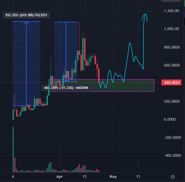 corgil's tweet photo. After 'up only' for the past few weeks (7x despite market wide sell off) we're finally getting long awaited pull back on $SB 📈

Great re-entry to add if you're preparing for SOLANA DeFi summer with @Solbankfi 📸 https://t.co/MJ7rrgSt2G
