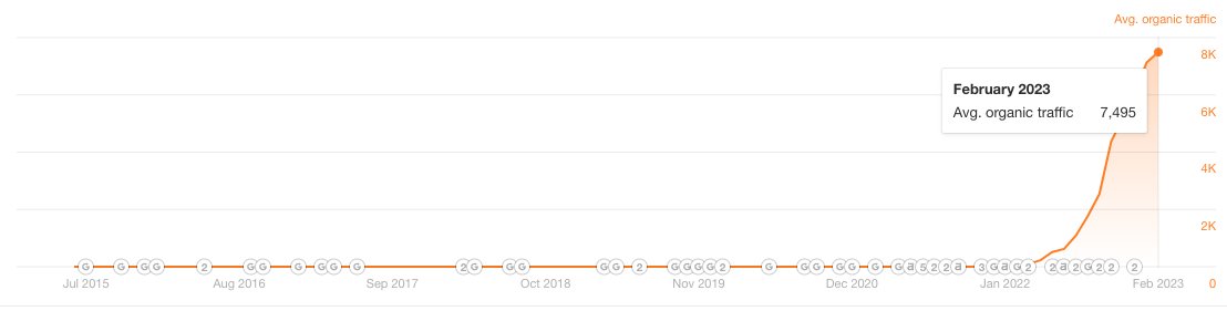 julesfounder's tweet photo. SEO News Roundup 
Here is the latest SEO news startups should take note of to maintain and grow their rankings.

1/ Google says links aren’t that important

At a recent conference, Google’s Gary Illyes reiterated that Google requires very few links to rank pages.

As a result, some are saying that the tides are turning and that links are becoming less important than ever before.

Now, I’ve always advocated for producing top-quality content and it seems like Google agrees. 

That said, we should be cautious about the advice Google gives.

In my experience, I’ve seen the best results by leveraging quality content in tandem with a strong backlink profile. Both elements are non-negotiable in SEO.

For example, we took a client that was getting only 27 visits per month all the way to 7,000 just by strengthening their backlink profile.

So, while Google says you need few links to succeed, keep in mind that they’re still admitting you need quality backlinks.