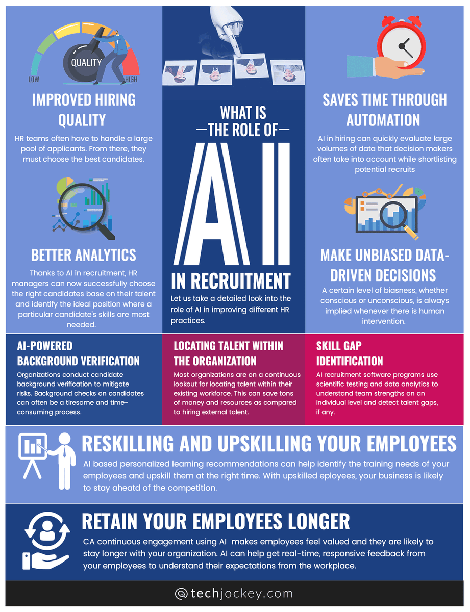 What is the Role of AI in Recruitment? #tech #business #leaders #leadership #management #recruitment #skills #jobs #talent #talentmanagement cc: @sonu_monika @JagersbergKnut @enilev @BetaMoroney @Shi4Tech