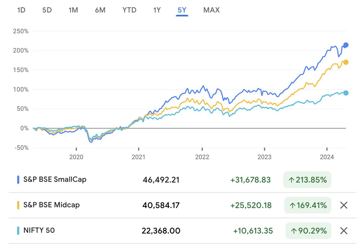 🚀 Small Caps & Mid Cap Indexes soared over 60% this past year, with Small Caps doubling in 5 years! 

📈 With index funds delivering these stunning returns, why bother picking individual stocks? What's your strategy? #Investing #IndexFunds #StockMarket