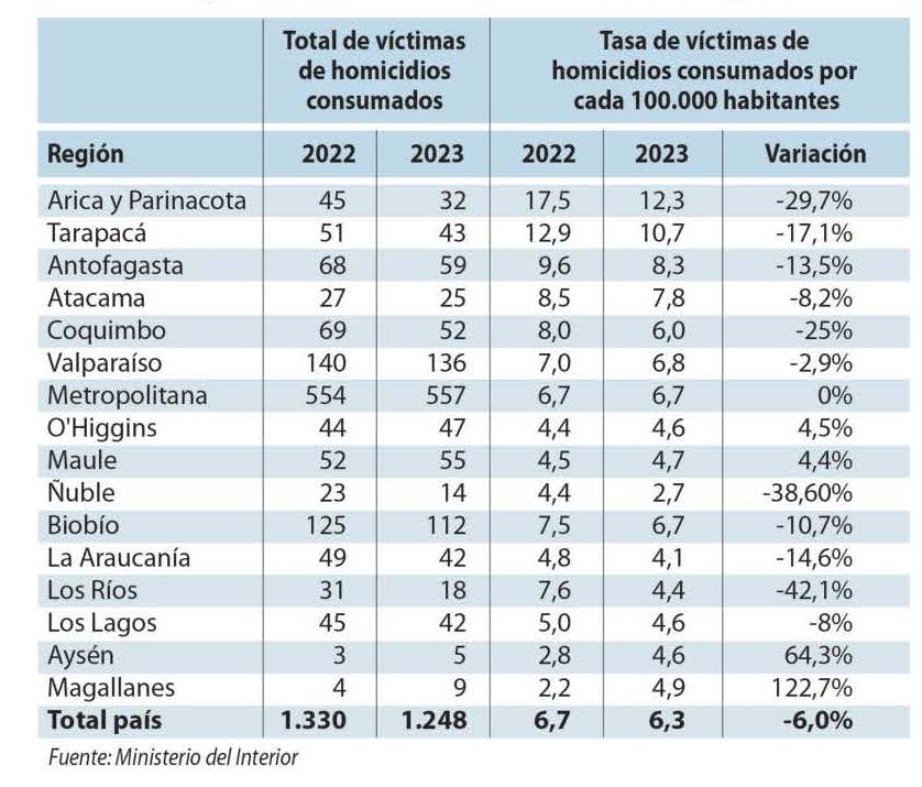 Tabla con el número de homicidios, región por región en Chile, durante 2022 y 2023 Destaca alza de homicidios en la Región de Magallanes, se mantiene en la Región Metropolitana y una importante baja en Arica (@lun ) #sonarinformativo @rafa_cavada #FelizMartes