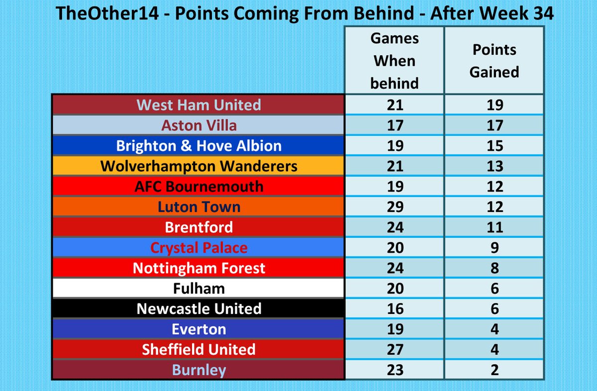 Points Gained Coming from Behind by TheOther14 in the #PL season so far. @Other14The #WHUFC #AVFC #BHAFC #Wolves #AFCB #LTFC #BrentfordFC #CPFC #NFFC #FFC #NUFC #EFC #twitterblades #twitterclarets