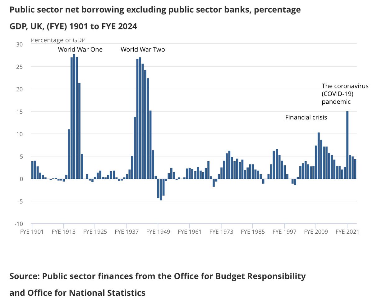 Interesting as the latest news on the public finances is (deficit higher than exp in Mar) I find these kinds of charts far more interesting👇 Just LOOK at how much WW1 & WW2 cost the UK. Nothing, even Covid, got anywhere close. Well done @ONS for posting historic charts like this