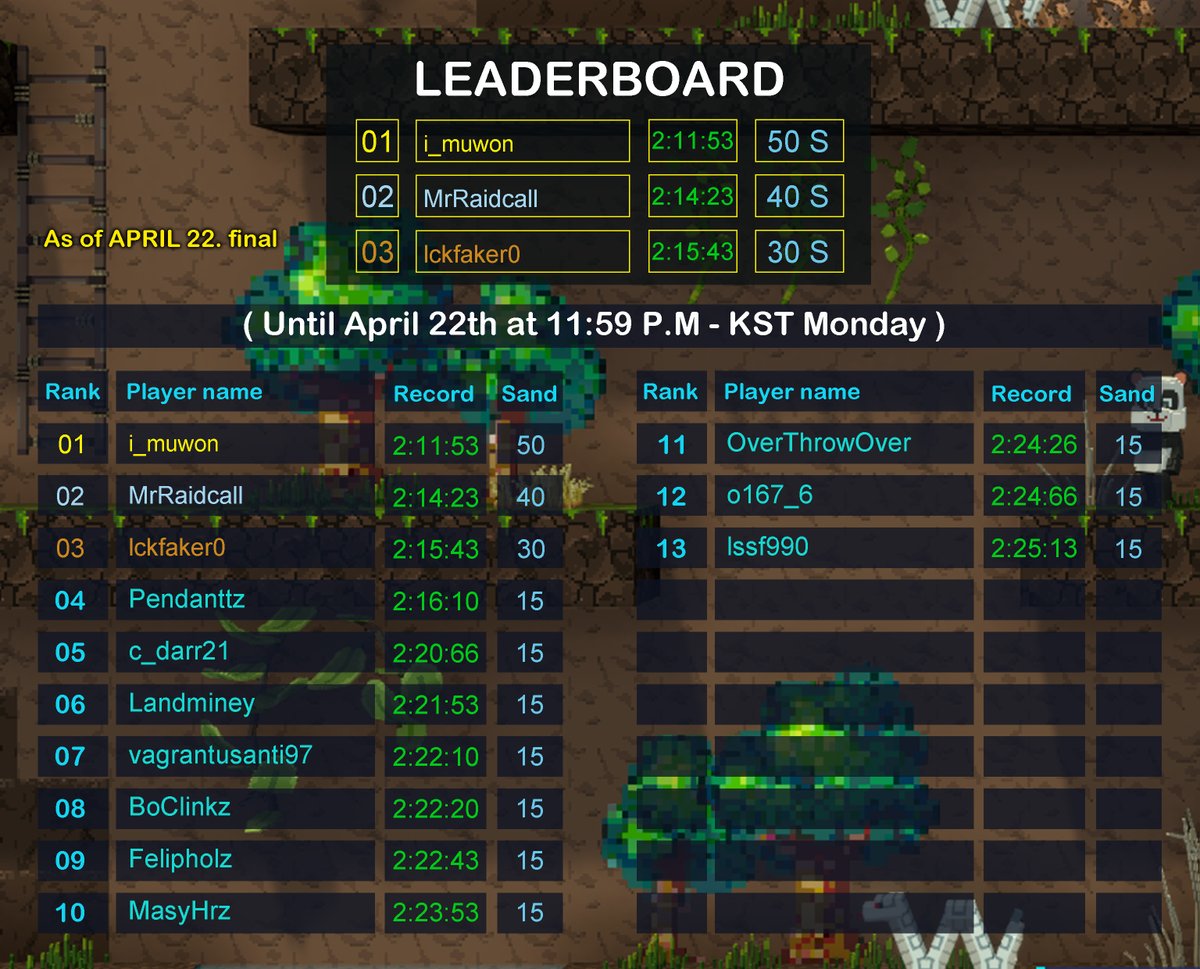 🐼Run!Pandapong "2⃣2nd Speed Run" Winners!🐼

⭐️The speedy panda who completed the game in record time!🎉

Congratulations, lightning-fast panda! You’re the fruit-munching champion!

🥇 1st Place: <a href="/i_muwon/">verse.moca</a> 
🥈 2nd Place: <a href="/MrRaidcall/">Raidcall</a>  
🥉 3rd Place: <a href="/lckfaker0/">송준현</a> 
4.<a href="/Pendanttz/">Pendantz</a>