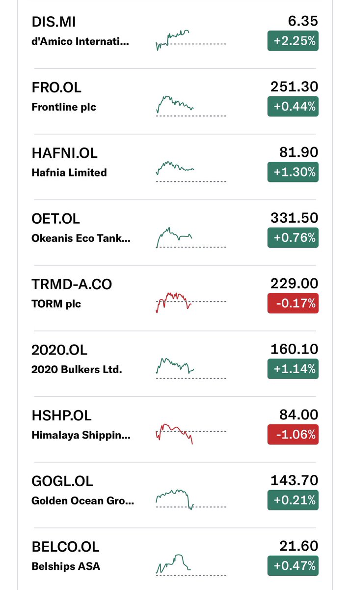 Shipping GREEN in Europe today:

- Tankers +1-2%
- Dry Bulk Flattish
- VLGCs +2%
- Containers +1%. $HLAG +5%
- Car Carriers +1-2%

$AGAS $BWLPG $GCC $WAWI $OET $HAFNI $FRO $TRMD $DIS.MI $GOGL $CADLR $CLCO
