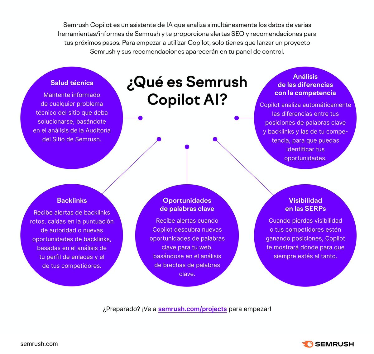 📌 Semrush Copilot: Tu asistente de inteligencia artificial para obtener información SEO más rápida 👉  bit.ly/4b9UNhd via @semrush_es 

#SemrushCopilot #Copilot #IA