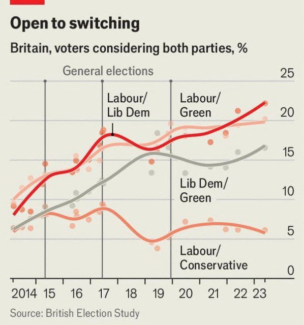 According to this striking @BESResearch data in @TheEconomist, the percentage of voters considering more than one progressive party is at its highest in a decade (probably ever). #TacticalVoting FTW! ~AA