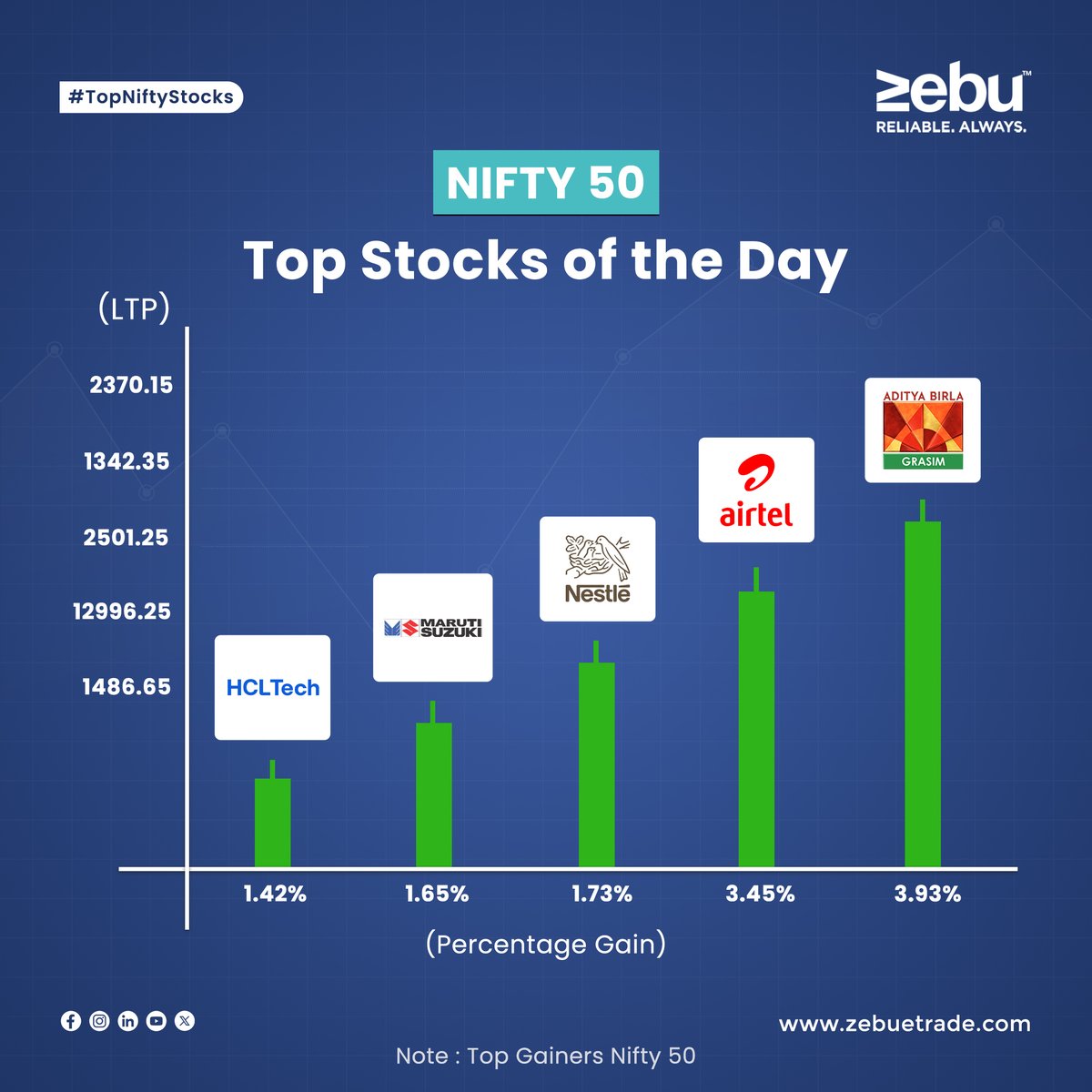 Explore the top performers in today's #Nifty50 trading session (23/04/2024) and identify the leading gainers.              

#zebu #simplifywithmynt #adityabirla #Graism #Airtel #Nestle #MarutiSuzuki #hcl #HCLTech