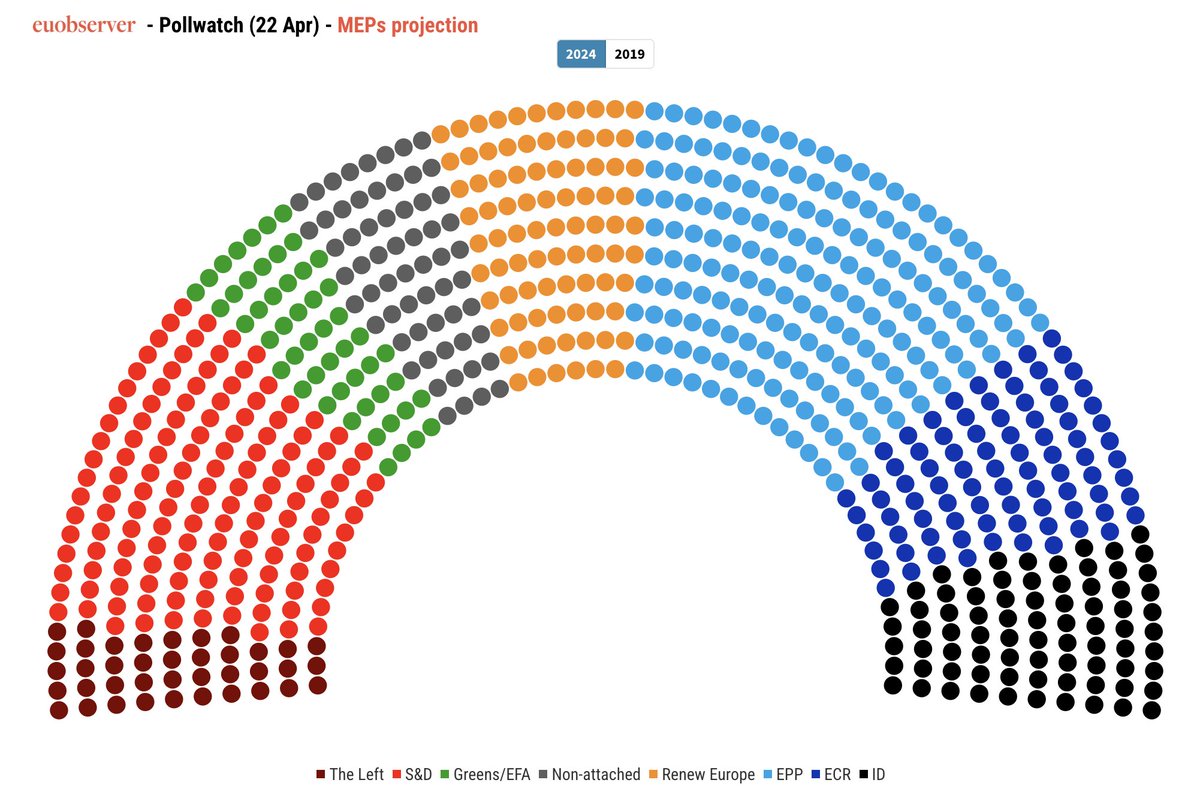 Behold: Pollwatch, EUobserver's own 'poll of polls', providing a historically weighted average of national polls ahead of the June EU elections. Pollwatch is done in partnership with @analytics_em. See it here: euobserver.com/eu-elections/a…