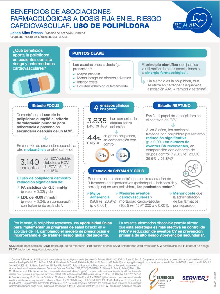 🫀INFOGRAFÍA. Beneficios de asociaciones farmacológicas a dosis fija en el riesgo cardiovascular. Uso de polipíldora. Del Grupo de Trabajo de Lípidos de@SEMERGENap en colaboración con SERVIER. cutt.ly/polipildoralip… #Polipíldora #Lípidos #AtenciónPrimaria cutt.ly/infografiaadhe…